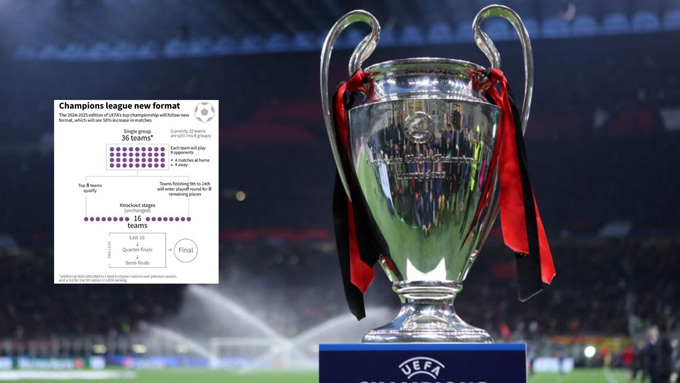 Champions League thay đổi thế nào từ mùa tới?