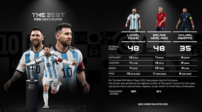 Messi thắng FIFA The Best 2023 bằng cách nào?