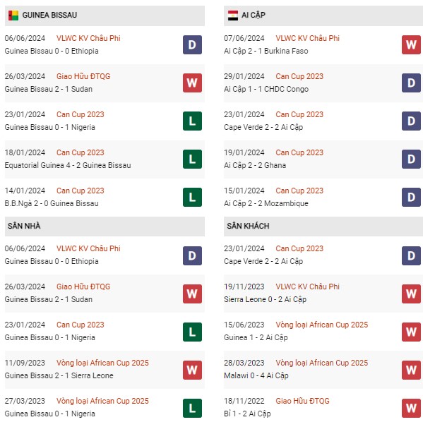 Phong độ Guinea Bissau vs Ai Cập