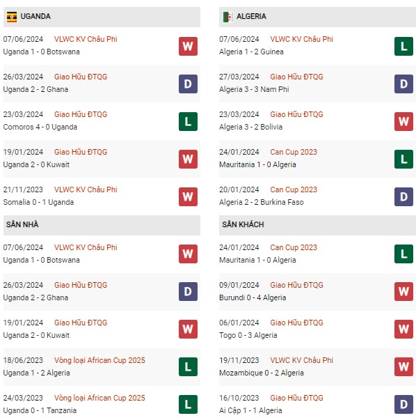 Phong độUganda vs Algeria