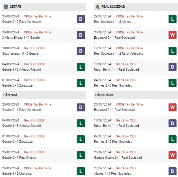 Phong độ Getafe vs Sociedad