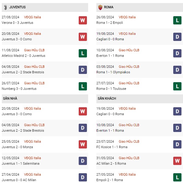 Phong độ Juventus vs Roma