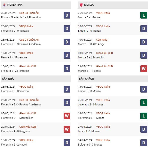 Phong độ Fiorentina vs Monza