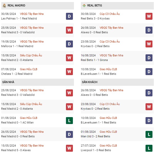 Phong độReal Madrid vs Betis