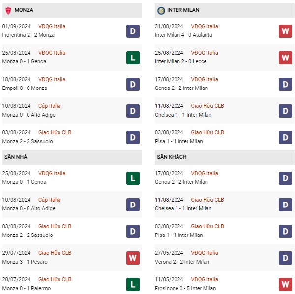 Phong độ Monza vs Inter Milan
