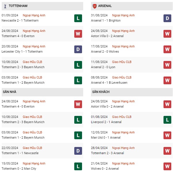 Phong độ Tottenham vs Arsenal