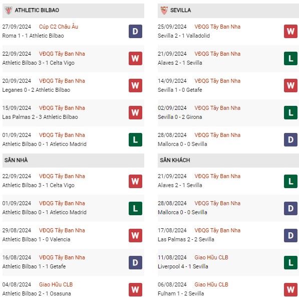 Phong độ Athletic Bilbao vs Sevilla
