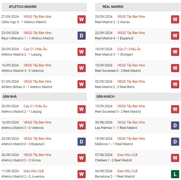 Phong độ Atletico Madrid vs Real Madrid