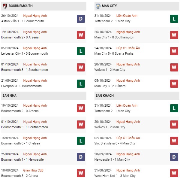 Phong độ Bournemouth vs Man City