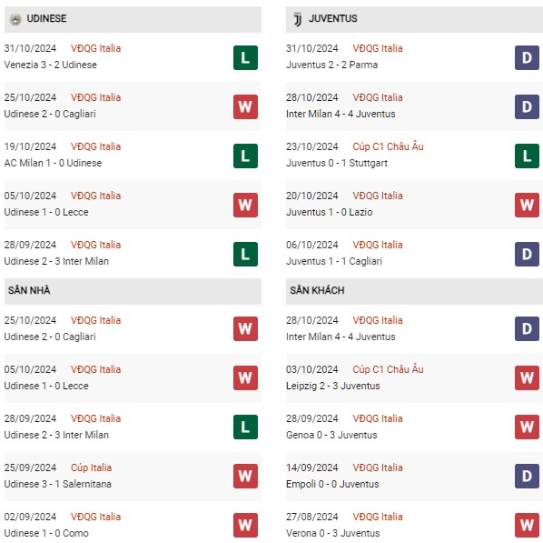 Phong độ Udinese vs Juventus