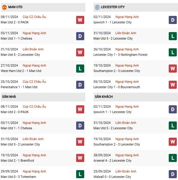 Phong độ MU vs Leicester