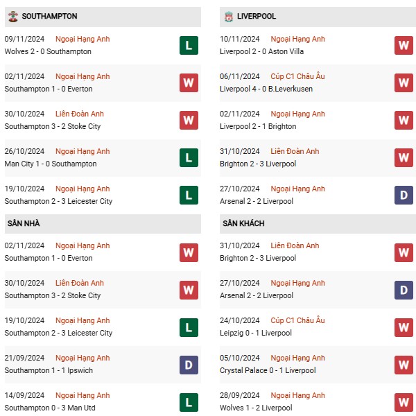 Phong độ Southampton vs Liverpool