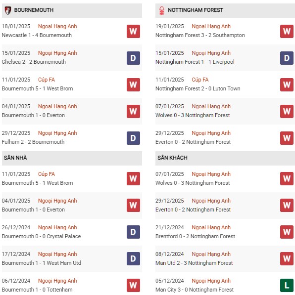 Phong độ Bournemouth vs Nottingham
