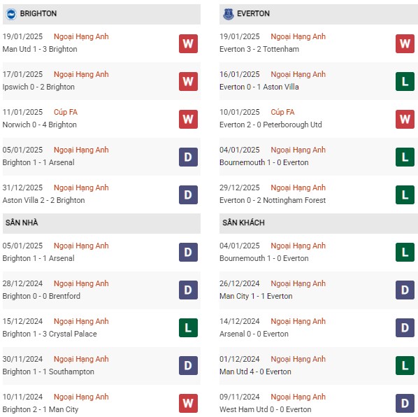 Phong độ Brighton vs Everton