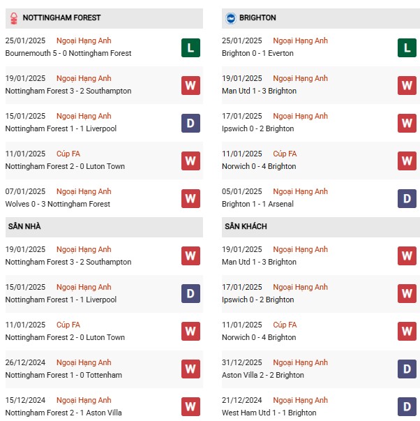 Phong độ Nottingham vs Brighton