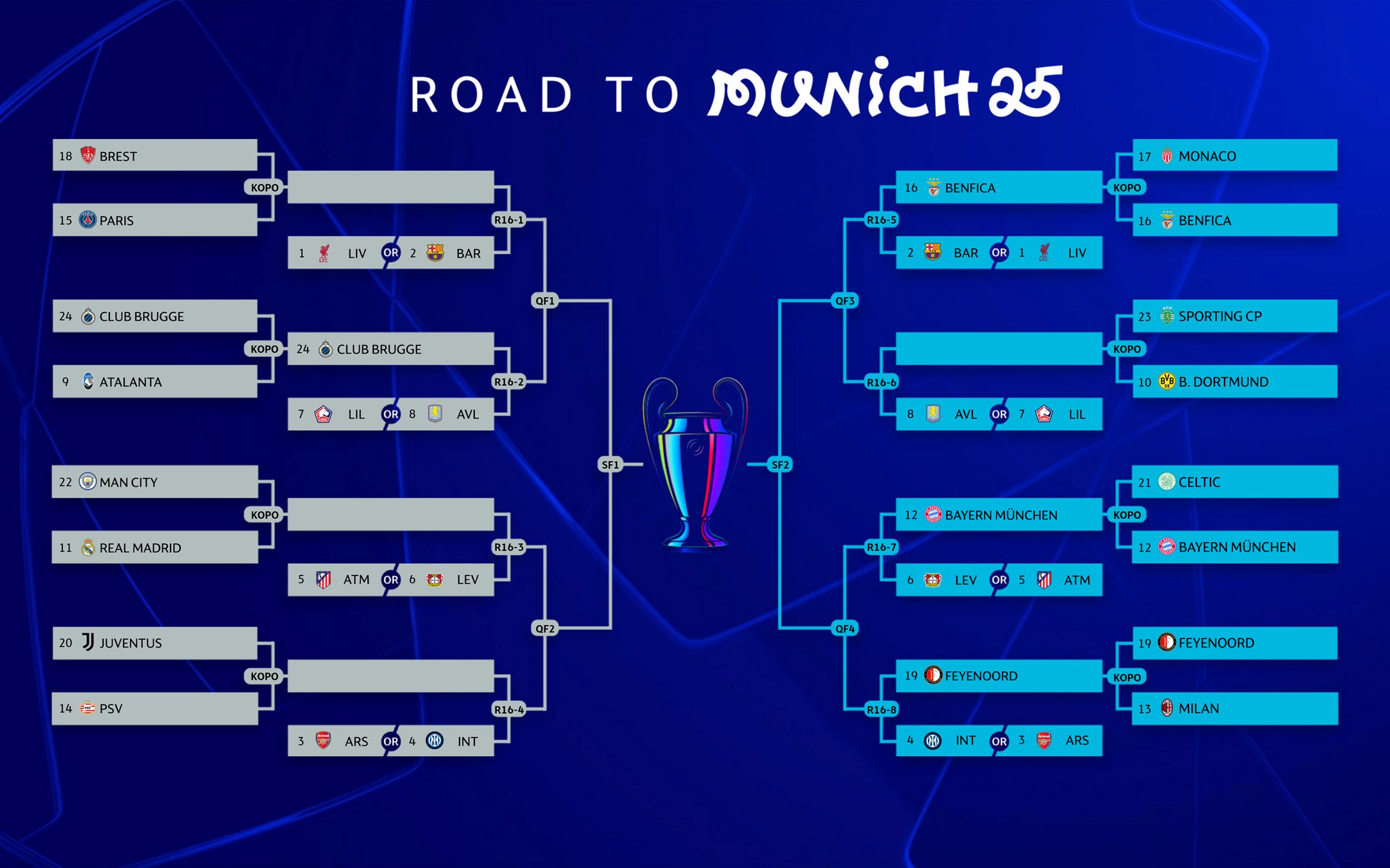 4 CLB mới giành vé vào vòng 1/8 Champions League