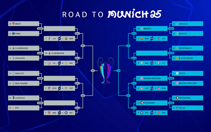 Bốc thăm vòng 1/8 Champions League 2024/25 khi nào, ở đâu?