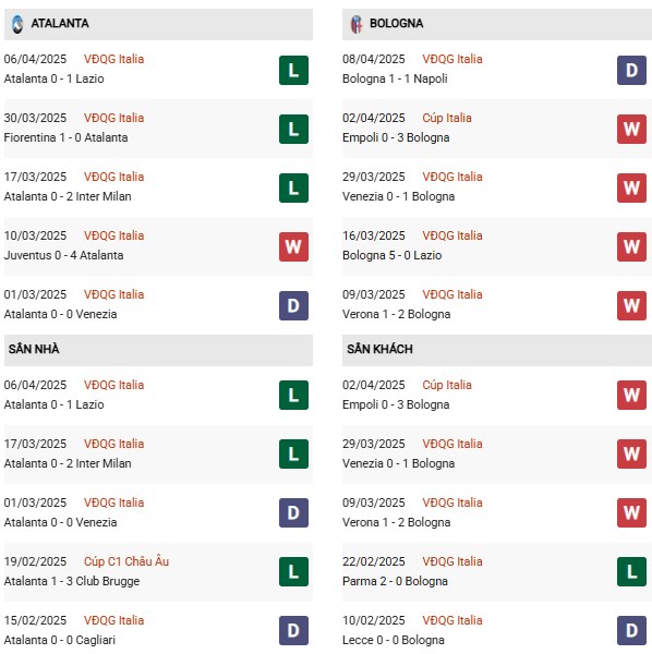 Phong độ Atalanta vs Bologna